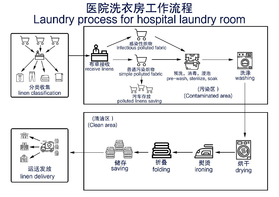 醫(yī)院洗衣房設(shè)備配置方案